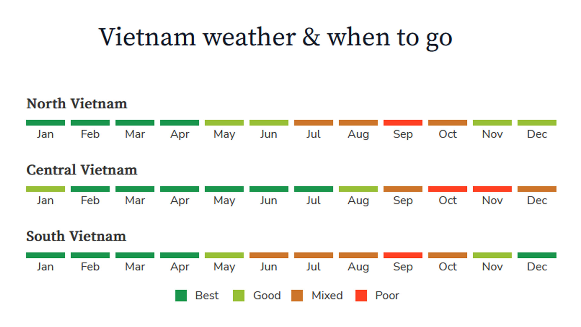 Vietnam wheather & when to go 