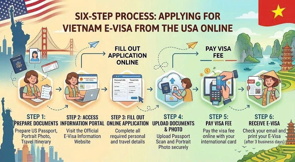 Ways to apply for a visa in Vietnam for US citizens.Ā